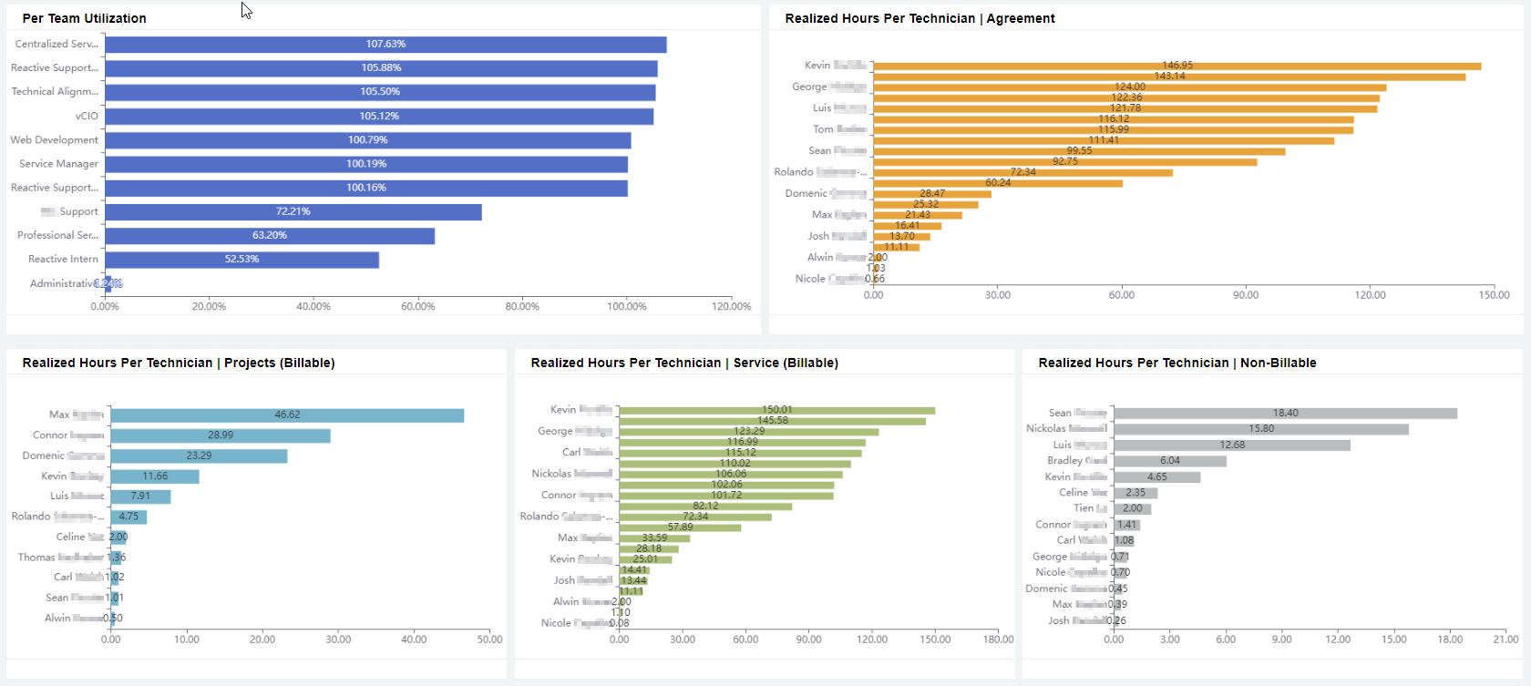 Team Utilization - Comparison Dashboard