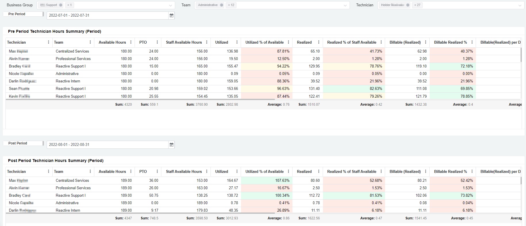 Team Utilization - Compare Periods Dashboard