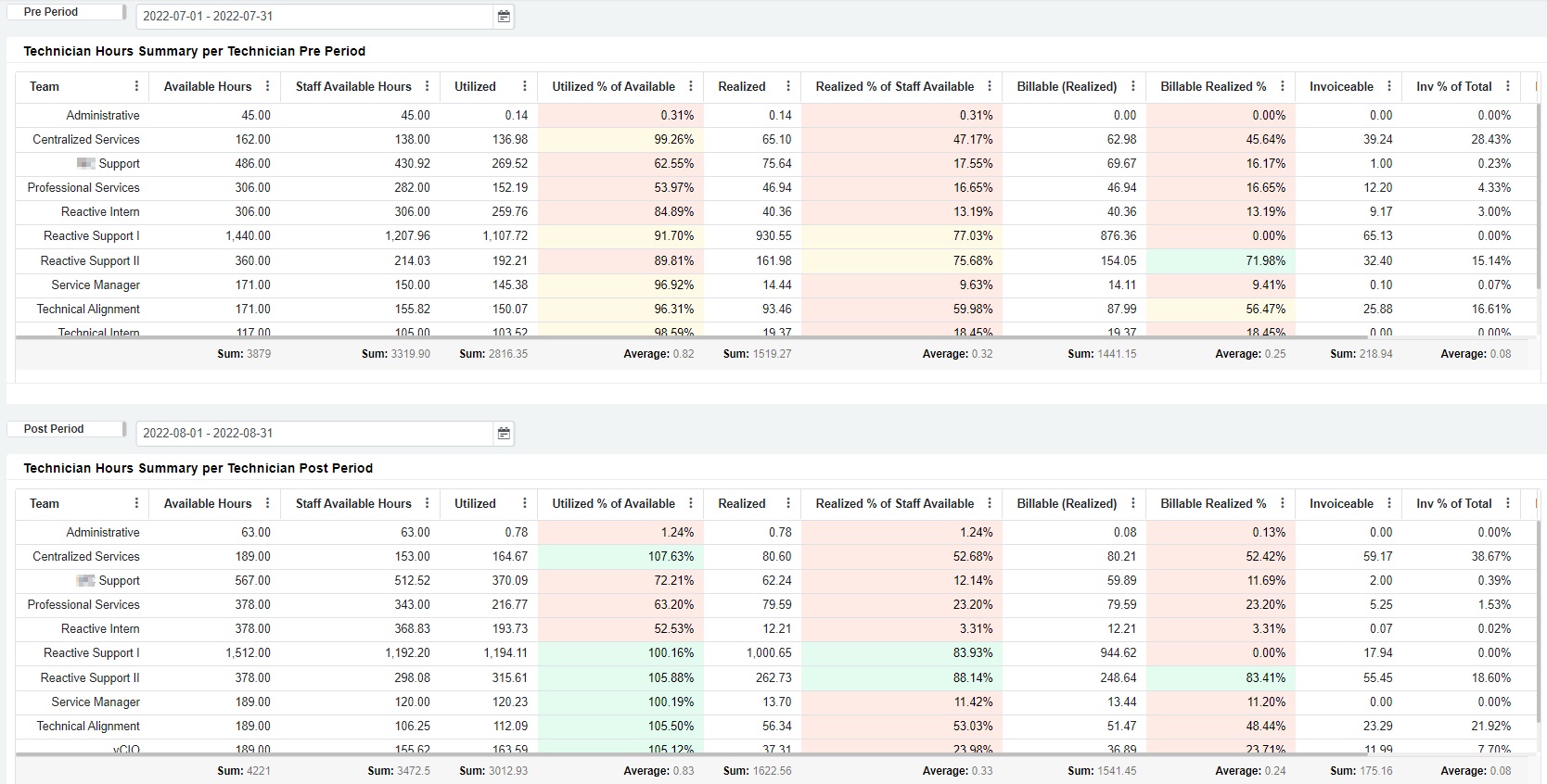 Compare Teams Dashboard