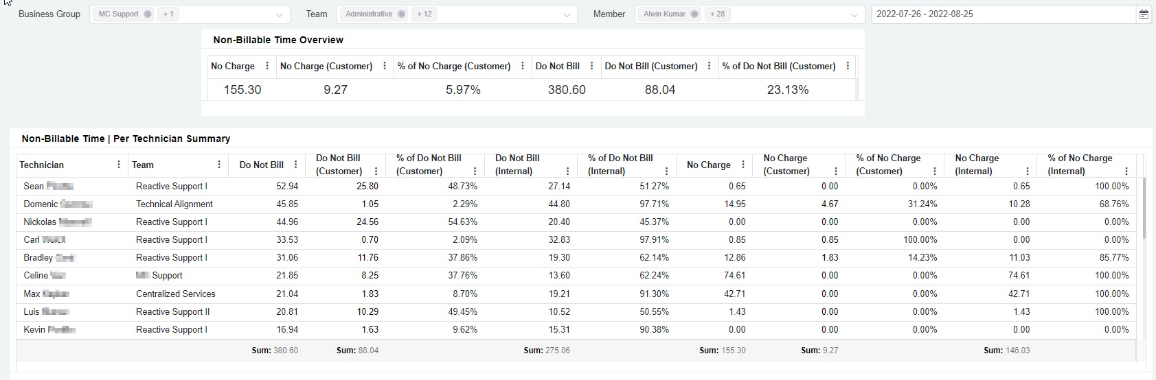 Non-Billable Time Dashboard