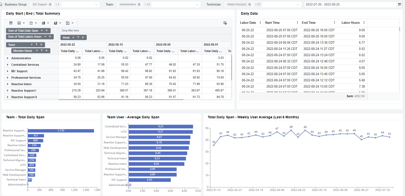 Daily Time Span Dashboard
