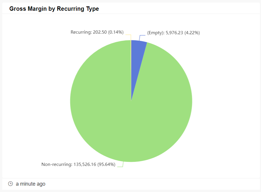 gross margin by recurring type