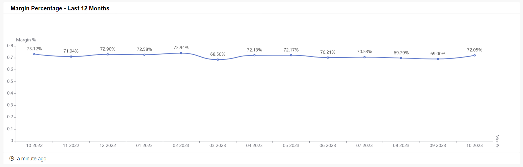 margin percentage last 12 months