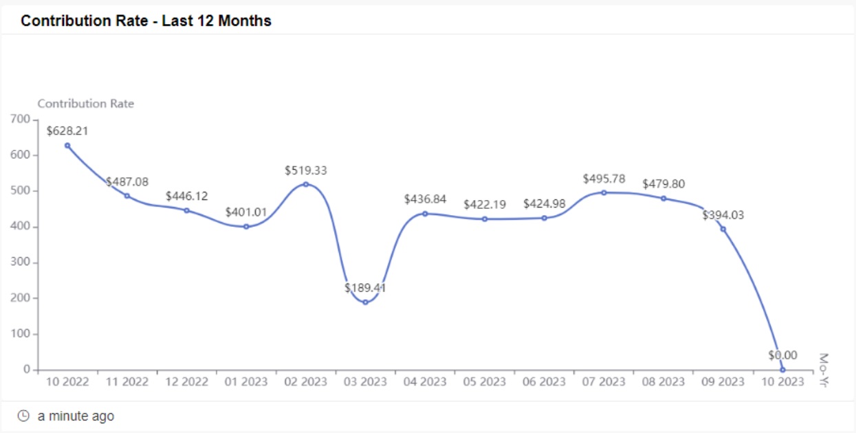 contribution rate last 12 months