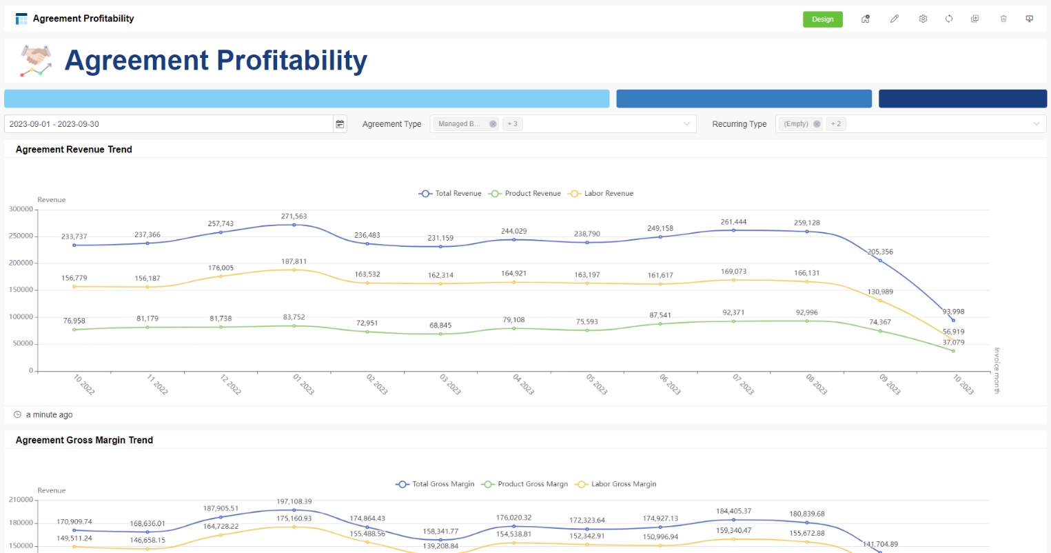 agreement profitability