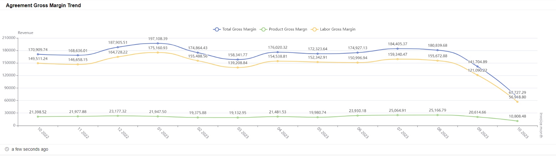 agreement gross margin trend
