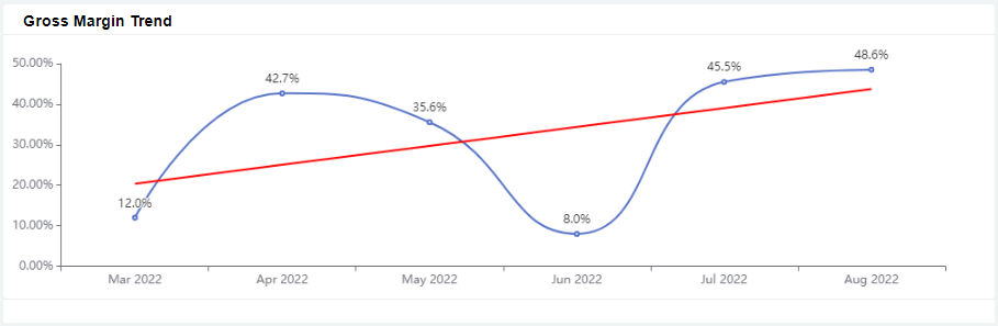 gross margin trend