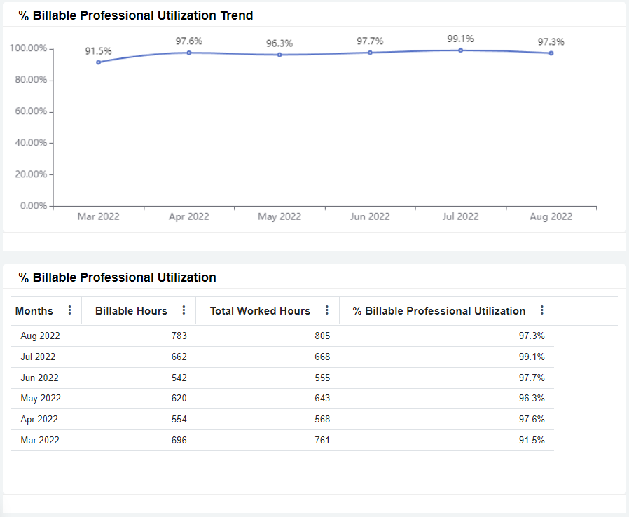 billable professional utilization