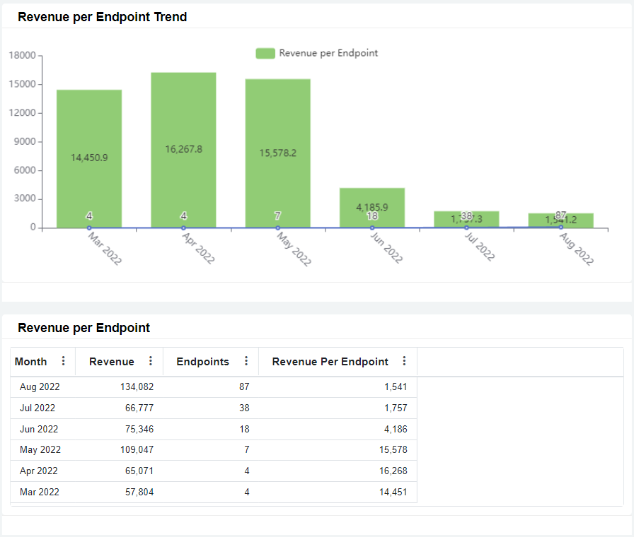revenue per endpoint