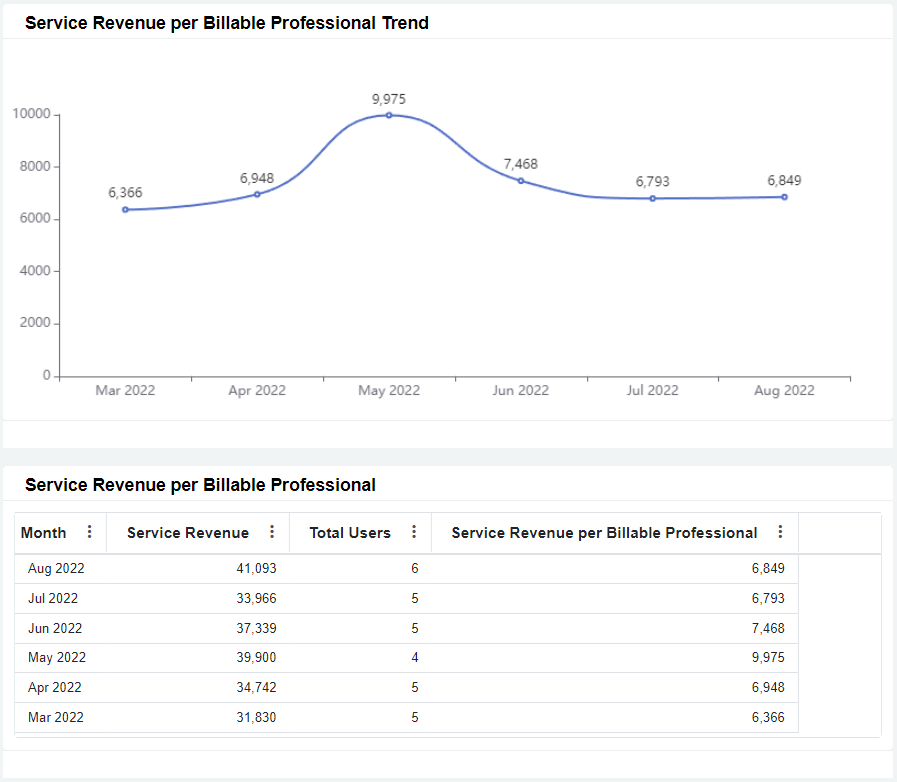 service revenue per billable