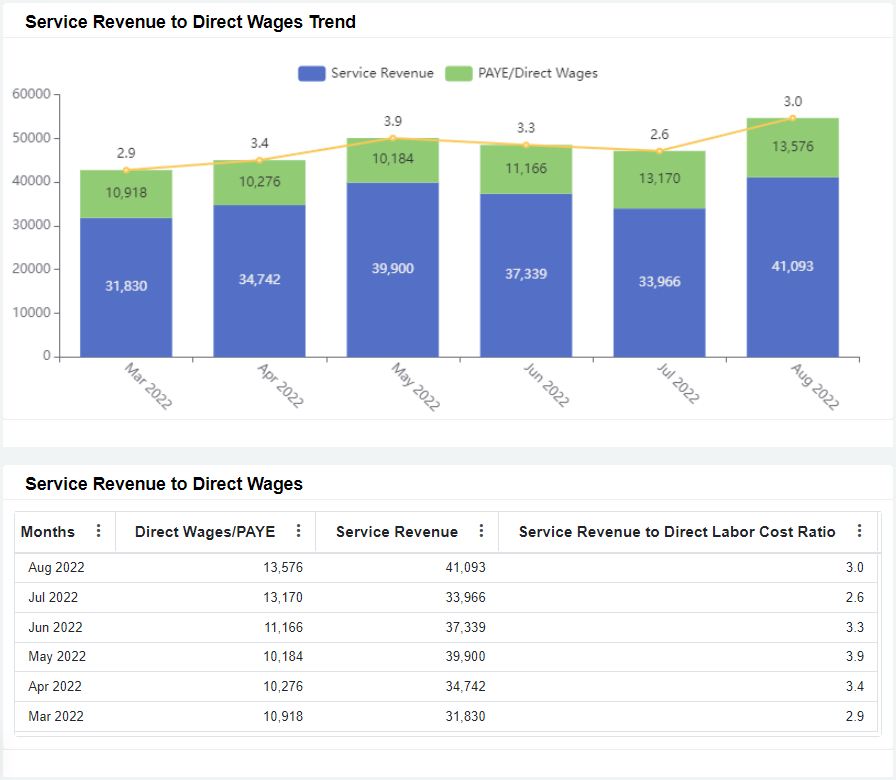 service revenue to direct wages
