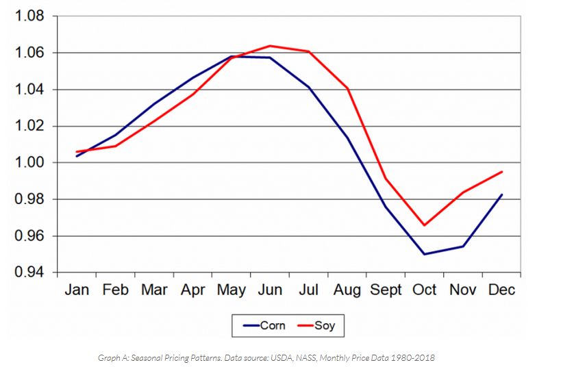 seasonality graph