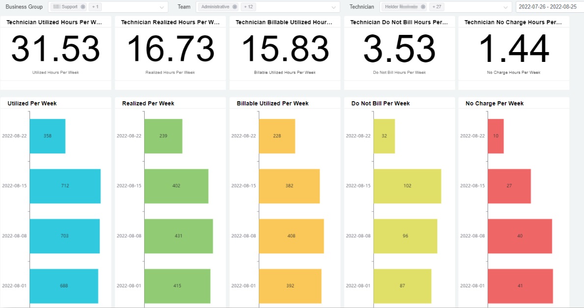 Weekly Chart Dashboard