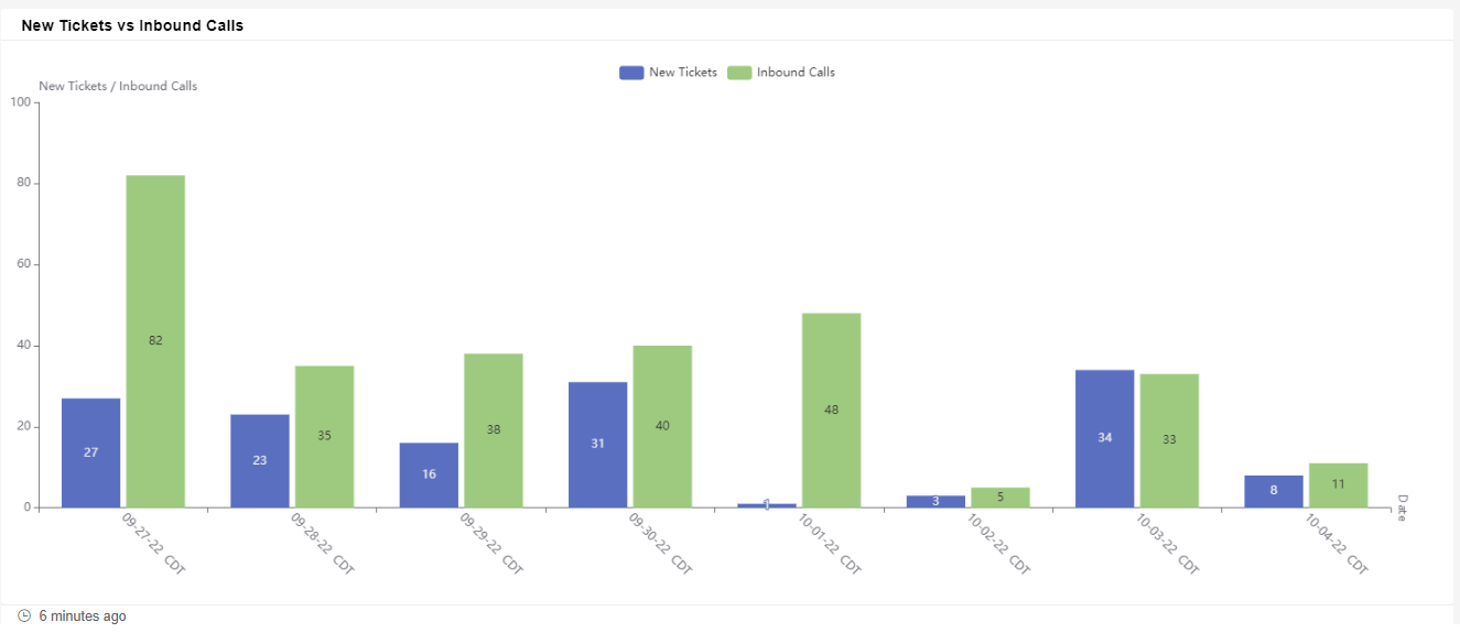 New Tickets vs. Inbound Calls