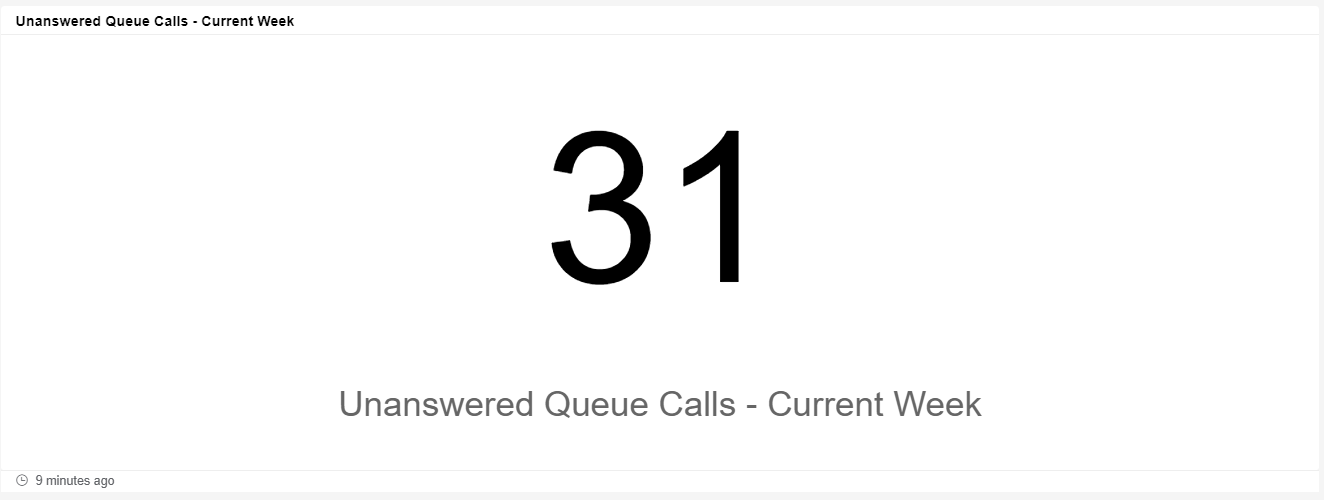 Unanswered Queue Calls - Current Week