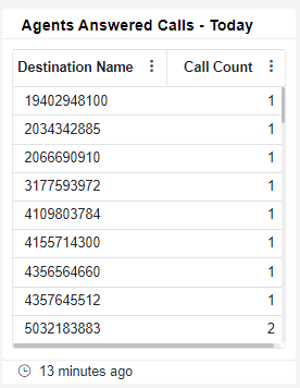 Agents Answered Calls - Today