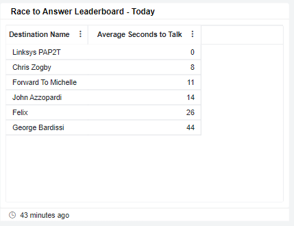 Race to Answer Leaderboard - Today