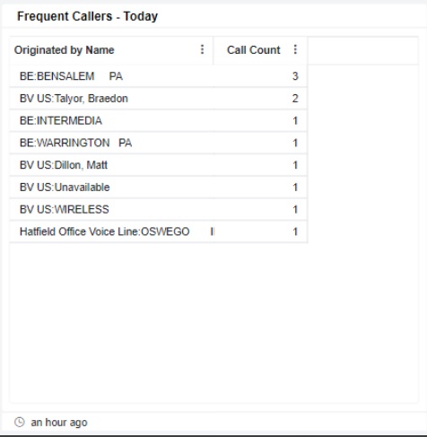 Frequent Callers - Today
