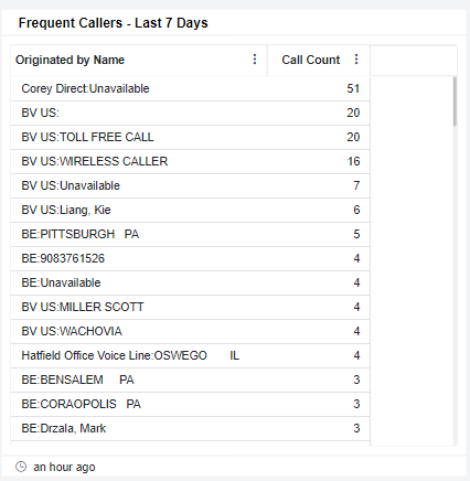 Frequent Callers - Last 7 Days