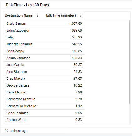 Talk Time - Last 30 Days