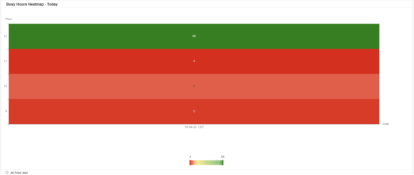 Busy Hours Heatmap - Today