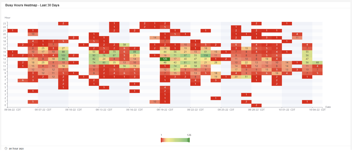 Busy Hours Heatmap - Last 30 Days