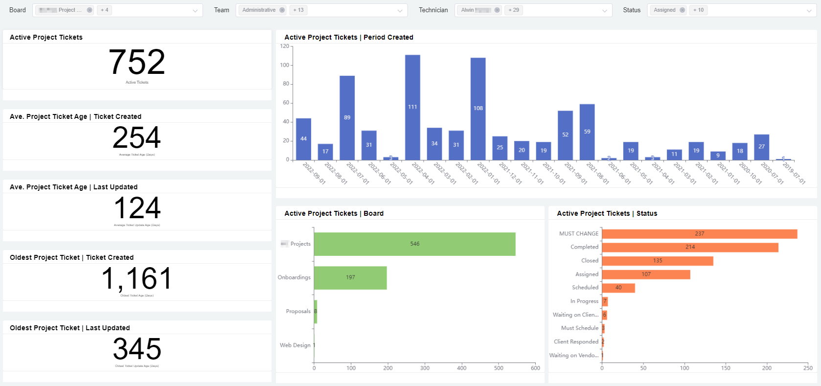 Active Project Ticket Summary