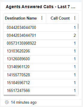 Agents Answered Calls - Last 7 Days