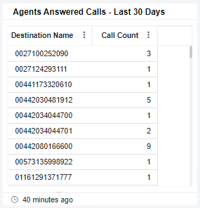 Agents Answered Calls - Last 30 Days