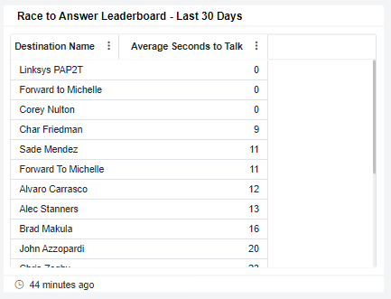 Race to Answer Leaderboard - Last 30 Days