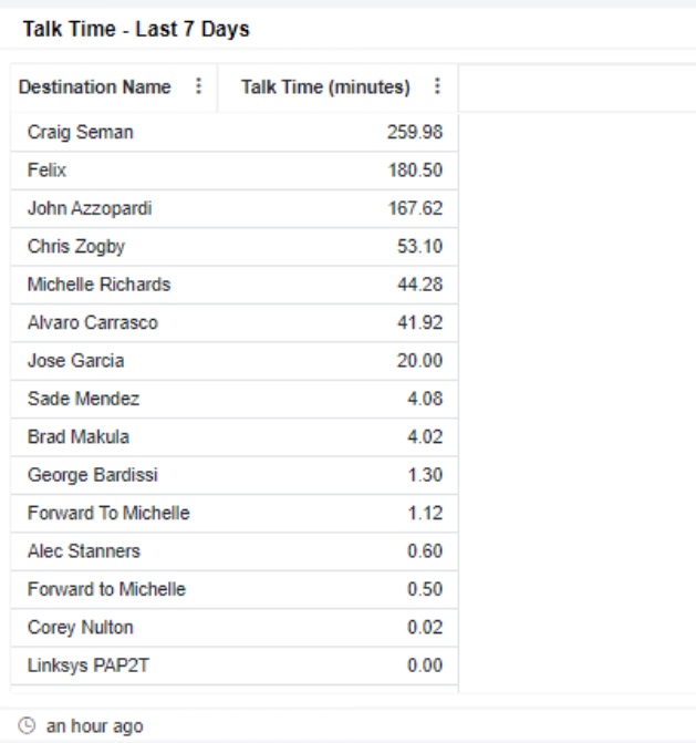 Talk Time - Last 7 days