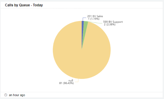 Calls by Queue - Today