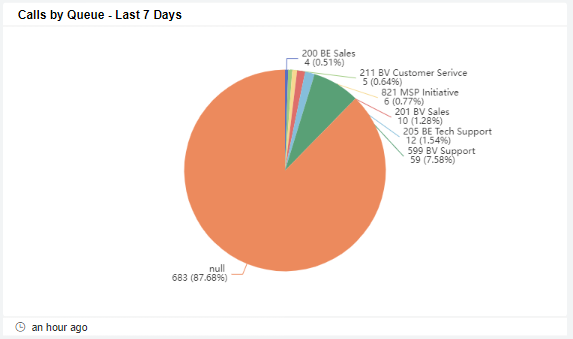 Calls by Queue - Last 7 Days