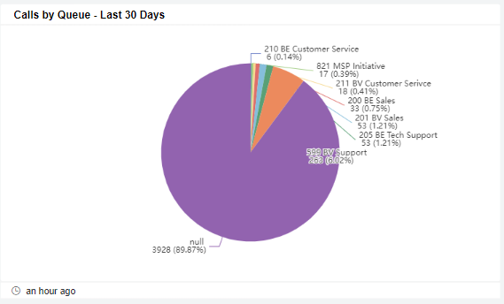 Calls by Queue - Last 30 Days
