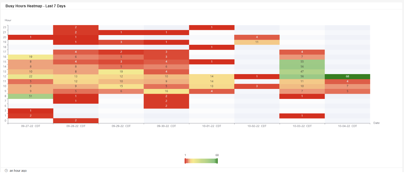 Busy Hours Heatmap - Last 7 Days