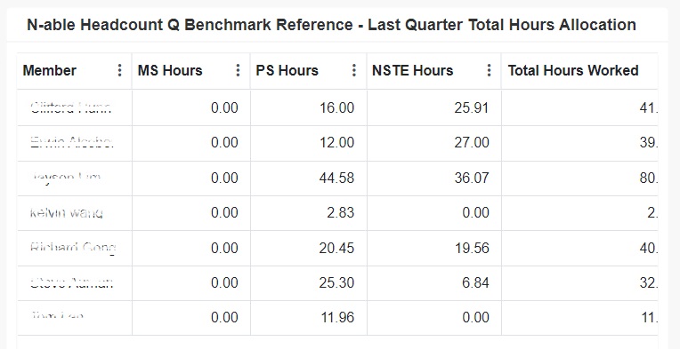 N-able Headcount Q Benchmark Reference