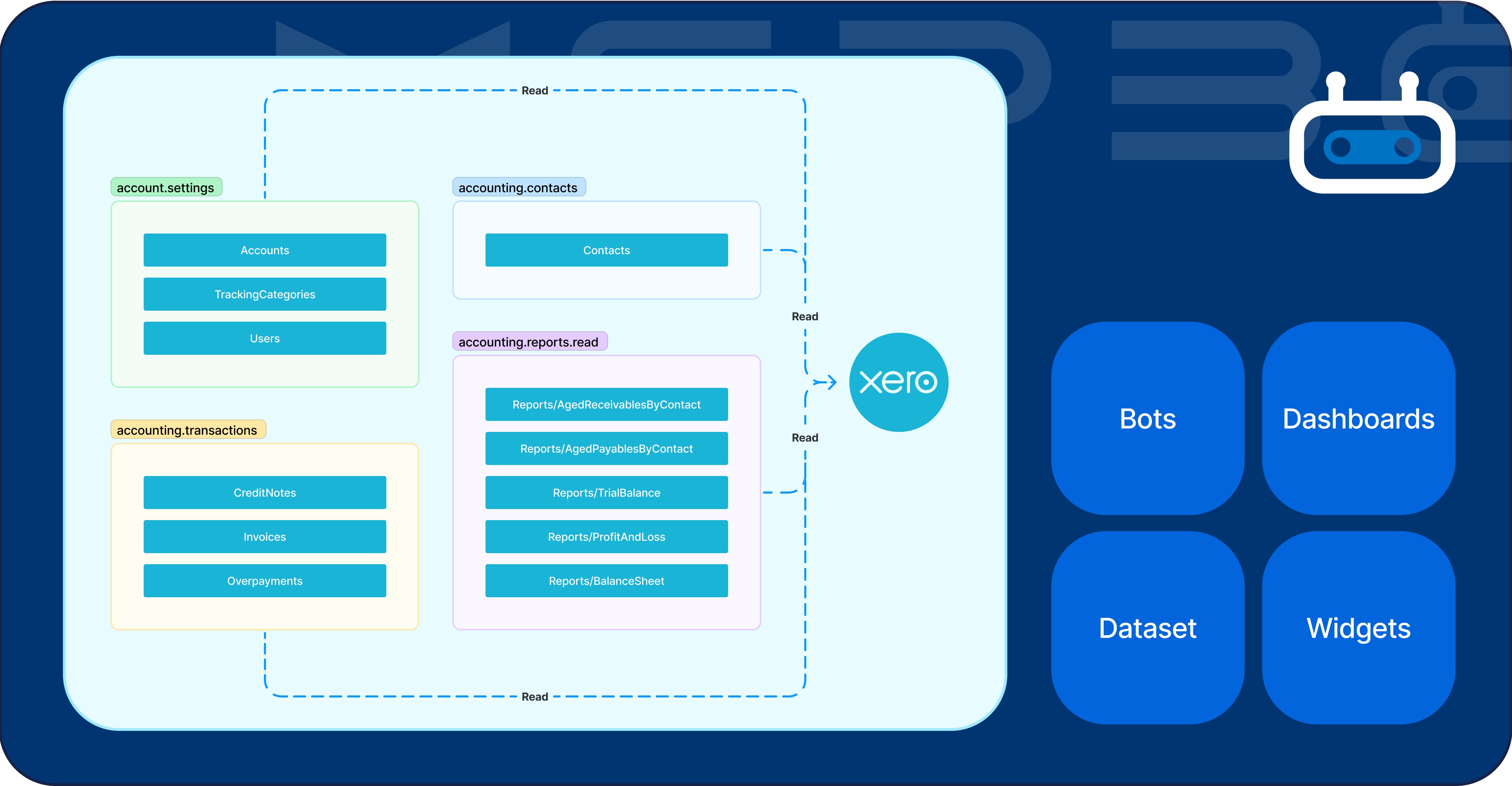Data flow diagram-xero.jpg